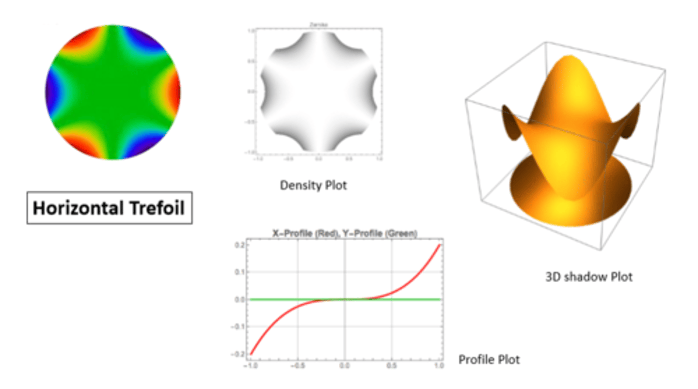 <p>a higher order aberration</p>