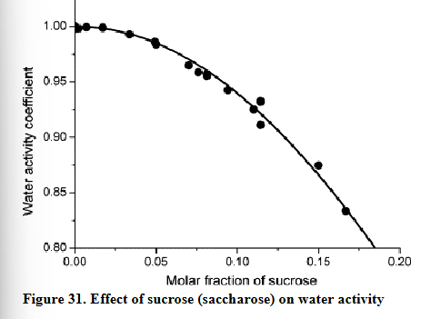 <ul><li><p>There is less free water because the water molecules are bound to the sugar molecule</p></li><li><p>As a result, water is less free or looses the possibility of free motion </p></li></ul><p></p>