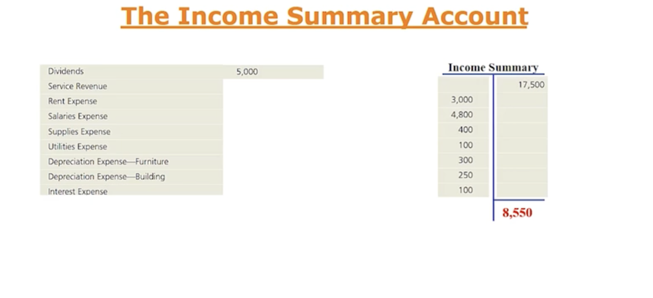 <p>Think of it like a garbage pale Account, dump some #’s in temporarily and then take out the trash and transfer those #’s into Retained Earnings (RE).</p><ul><li><p>8550 is the net income # </p></li><li><p>The 8550 then gets transferred to retained earnings, which increases it</p></li></ul><p></p>