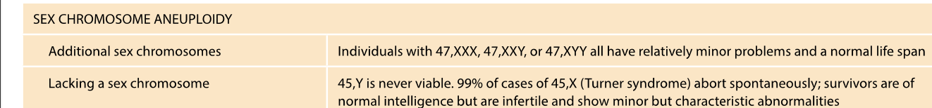 <ul><li><p>FAR FEWER ill effects </p></li><li><p>-Can function normally or have relatively minor problems compared to <strong>AUTOSOMAL TRISOMY  - 47 xxx 47 XXY - can function normally </strong></p></li></ul><p></p><p>Monosomy in sex chromosomes - fewer consequences </p><p><strong>45,X - turner syndrome </strong></p><p>turner syndrome</p><p><strong>45 Y is lethal </strong>- y chromosome is essential for male development BUT does not contain the genes required for survival (located in the x chromosome)</p><p>-short, infertile, learning disabilities, hearing loss etc. </p><p></p><p></p><p><strong>Random inactivation of X CHROMOSOME IN FEMALES </strong></p><p><strong>In females, (XX) one of the X chromosomes is randomly inactivated </strong>- One x chromosome remains active per cell</p><p>Ensures, like men, women have a similar x-linked expression (men have 1 x chromosome and ONE Y)</p><p>-TURNER SYNDROME</p><p>One X chromosome is missing -  the single x remains active in cells - no x inactivation occurs. </p><p></p><p>x- chromosomes - contain ESSENTIAL GENES </p>