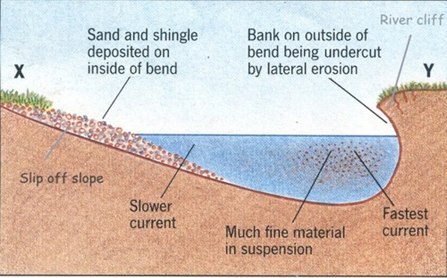 <p>1) the current/ flow of water is faster on the outside bend bc the river channel is deeper (there is less friction to slow the water down)<br>2) Therefore, erosion- hydraulic + abrasion take place on the outside bend<br>3) the current on inside bend has less energy to carry sediment so deposits it on inside bend - called slip of slope</p>