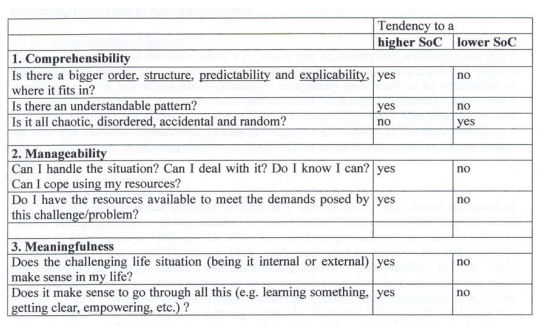 <ul><li><p>General orientation towards the world</p></li><li><p><strong>When a person is confronted with a stressor, someone with a high level </strong></p><ul><li><p>Will believe that the challenge is understandable: <strong>Comprehensibility.</strong></p></li><li><p>Will believe that the necessary resources to adapt are available: <strong>Manageability.</strong></p></li><li><p>Will believe that the demands and challenges are meaningful and warrant investment and commitment: <strong>Meaningfulness. </strong></p></li></ul></li></ul>