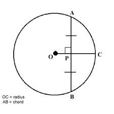 <p>the perpendicular from the center of a circle to a chord is the bisector of the chord</p>