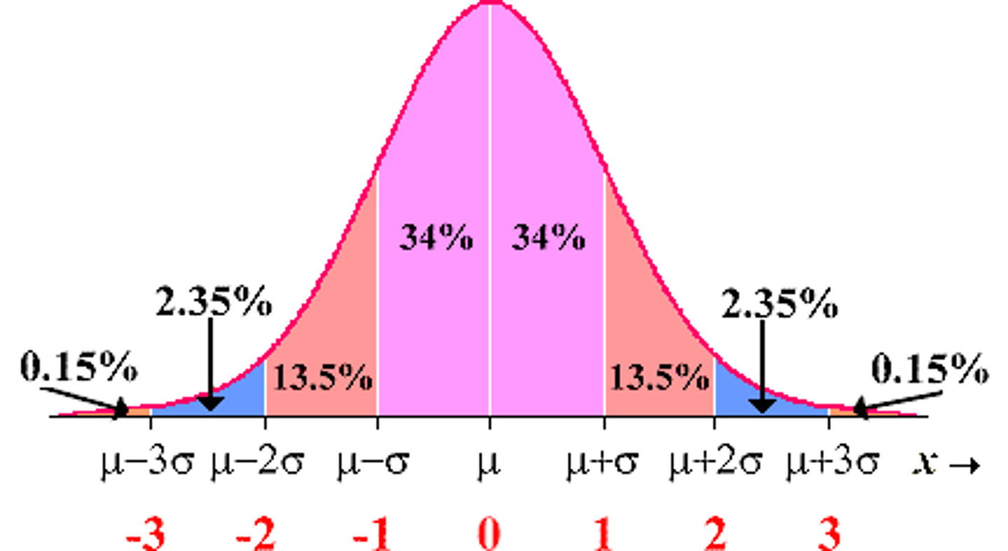 <p>in a normal model, about 68% of values fall within 1 standard deviation of the mean</p><p>about 95% fall within 2 standard deviations of the mean</p><p>99.7% fall within 3 standard deviations of the mean</p><p>--&gt; More than 3 SD above or below average is "Outlier" or "weirdo"</p><p>anyone deviates that far out should be investigated further</p>