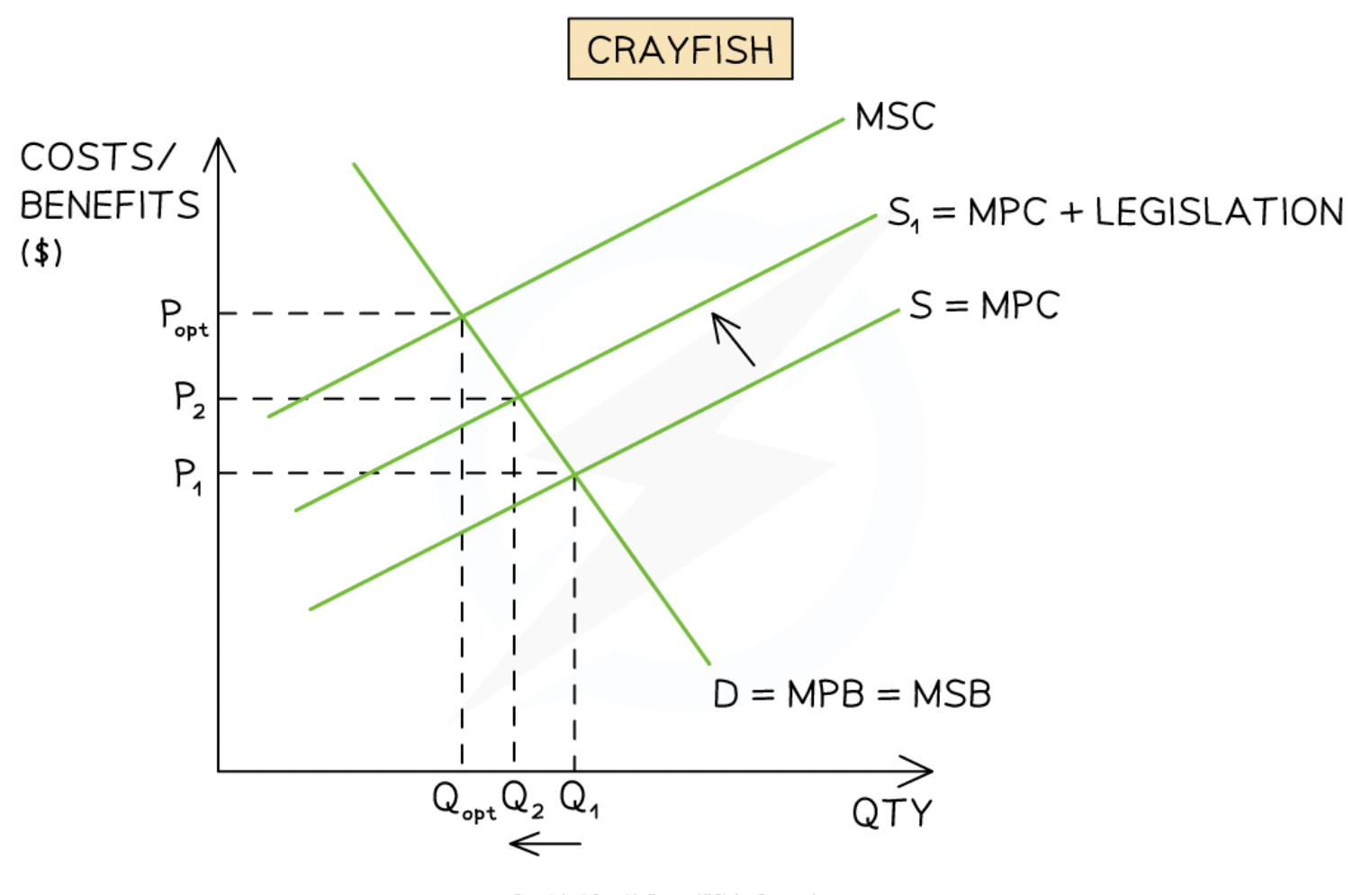 <p>The use of laws and regulatory agencies (e.g., the FDA) to limit harmful activities. It can shift demand left (through age limits) or supply left (through quotas) to reduce market failure.</p>