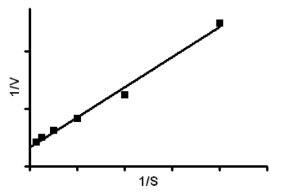 <p><span><span>From the Lineweaver-Burk plot shown below a student calculated that the data fitted to a straight line with the equation Y = 0.618X + 0.098. What is the K</span></span><sub>M</sub><span><span>?</span></span></p>