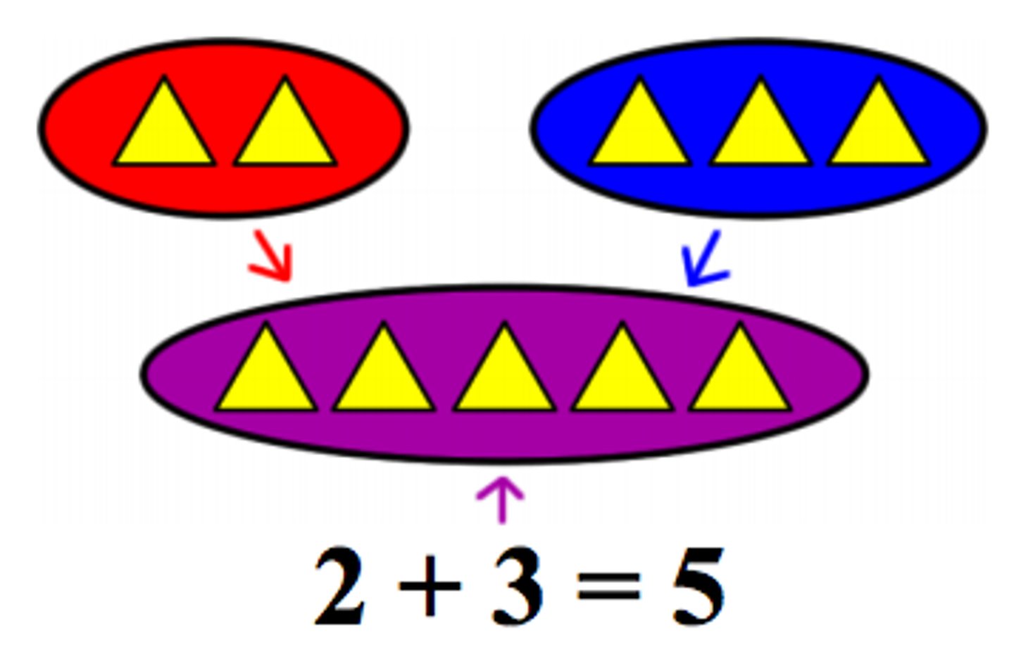 <p>to calculate the total of several numbers: cộng lại</p>