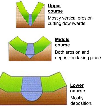 <ul><li><p>Cross profile is the cross-section across a river's channel and valley</p></li><li><p>Upper course - valley is narrow and steep sided in a V- shape. Channel is small and fairly shallow. River erodes vertically. </p></li><li><p>Middle course - valley is wider with more gently sloping sides. Channel is wider and deeper. River erodes vertically and laterally. Flood plain begins</p></li><li><p>Lower course - Valley is very wide and flat with big flood plain. Channel is at its widest and deepest. River discharge and velocity are at their max. River erodes mostly laterally (sideways)</p></li></ul>