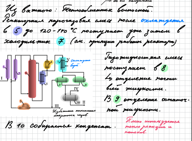 <p>Поток 1 исходный газ попадает в угольный фильтр, после чего смешивается с циркулирующим потоком и идет в фильтр 2. Фильтр 1 очищает от серы , хлора и избыточной влаги , Фильтр 2 от петнокарбонилов железа , которые образуют железо внутри реактора , что является разрушающим фактором для катализатора . Далее 80 процентов газа поступает вниз реактора 4 для охлаждения и предотвращения коррозии . Остальная часть вводится в верхнюю часть колонны между слоями катализатора для поддержания постоянной температуры. На схеме присутствует электроподогреватель 6 , необходимый для подогрева исходного синтез-газа(он подается на слои катализатора сверху колонны через теплообменник 5 ) , когда установка выходит на стационарный режим до температуры 330 и дальнейшего его поддержания. Из нижней части реактора выходит контактный газ , проходя рекуперативный теплообменник 5 , охлаждаясь до температуры 120-140. Далее поступает в холодильник-конденсатор 7 , который охлаждается водой до 30-40 градусов , следовательно происходит конденсация метанола , воды и относительно тяжелокипящих продуктов(высшие спирты). Далее парожидкостная смесь попадет в сепараторы 8-9 . 8 - работает под пониженным давлением , а в 9- давление еще ниже. Они нужны для отделения непрореагировавшего СО и Н2 Жидкая фаза сепараторов поступает в емкость 10 с предусмотренной сдувкой , чтобы его не разорвало . Поток 2 - это метанол-сырец , который дальше идет на блок ректификации (т.к. он еще не до конца чистый ). А СО и Н2 – поступает в компрессор 3. Чтобы в системе не накапливались инерты, предусмотрен поток продувных газов 3.</p>