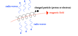 <p>Relativistic charged particles (usually electrons) spiralling around a magnetic field.</p>