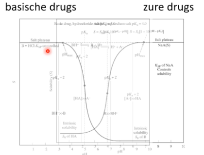 <p>De positieve lading van de geprotoneerde basische groepen heffen de negatieve lading van het zuurrestion op. Dit kan het geval zijn bij drugs met meerdere ioniseerbare centra, zoals morfine. Dit punt ligt in het dal in het midden van de twee curven bij elkaar opgeteld. Door de opheffende ladingen lost het niet goed op in waterige oplossingen.</p>