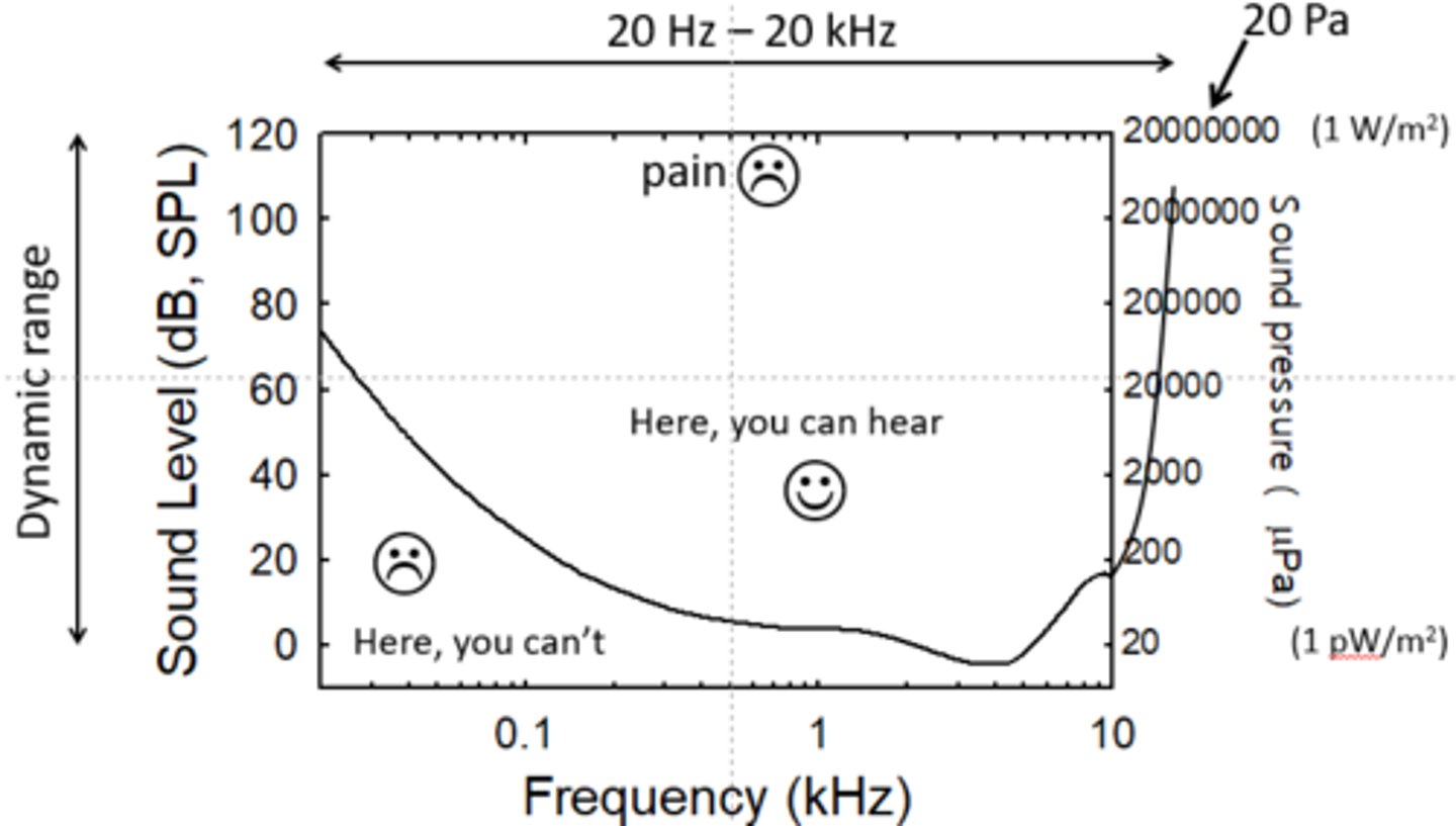 <p>-humans go up to 20 kHZ but it gets a loss worse especially with ages</p><p>sooo confused</p>