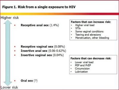 <p>Likelihood virus finds CD4+ cell is based on likelihood virus finds its way into ____.</p>