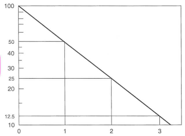 <p>the folllwing is a graph of ____________ vs________________</p>