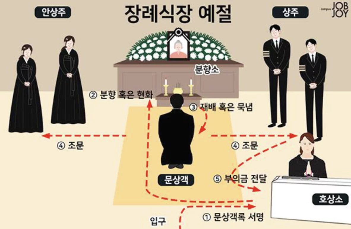 <p>빈소에서는 1일차에는 위로예배를 드리며, 보통 고인이 다니던 교회의 목사와 성가대가 와서 집전한다.</p>