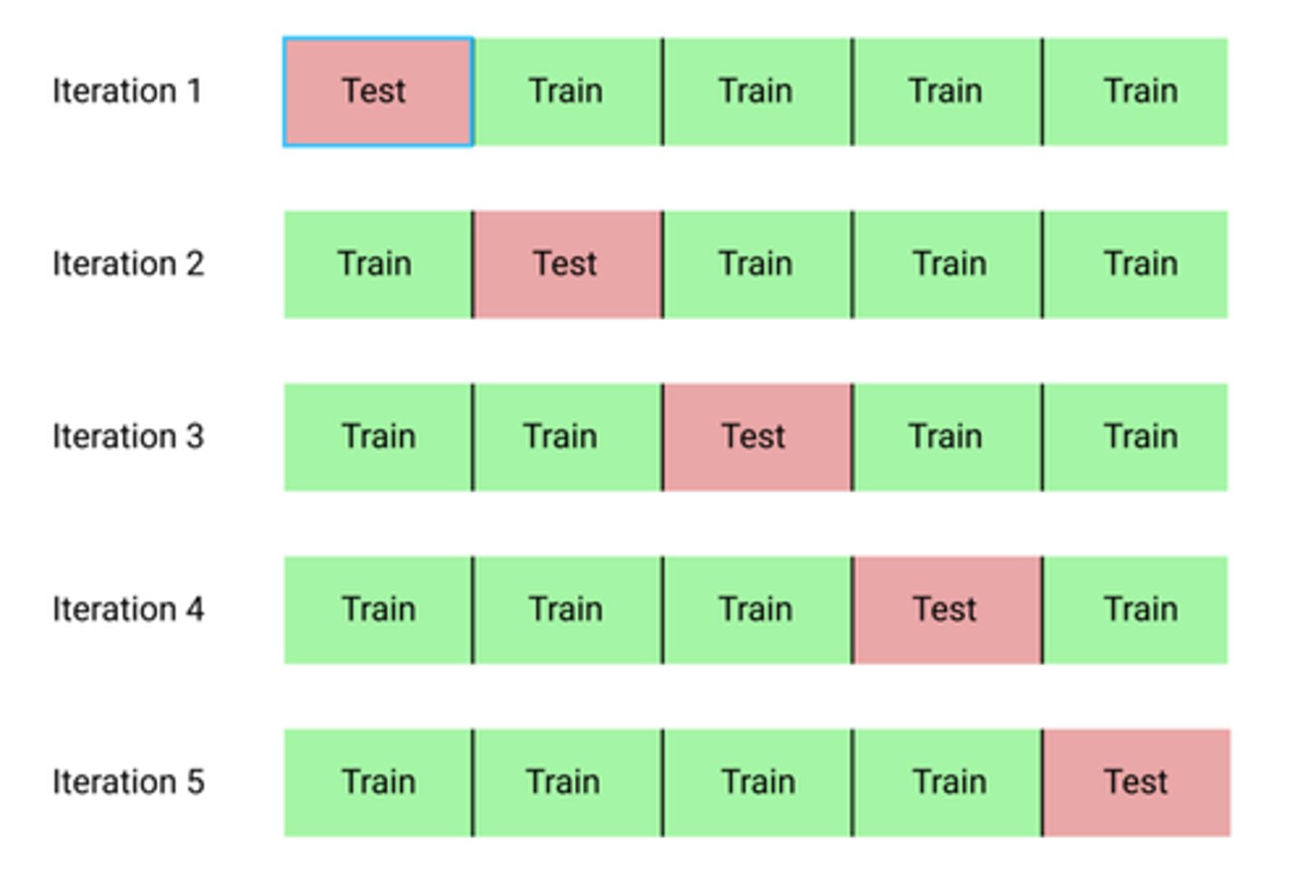 <p>determine whether the test can predict behavior/diagnosis/category membership in new sample</p>