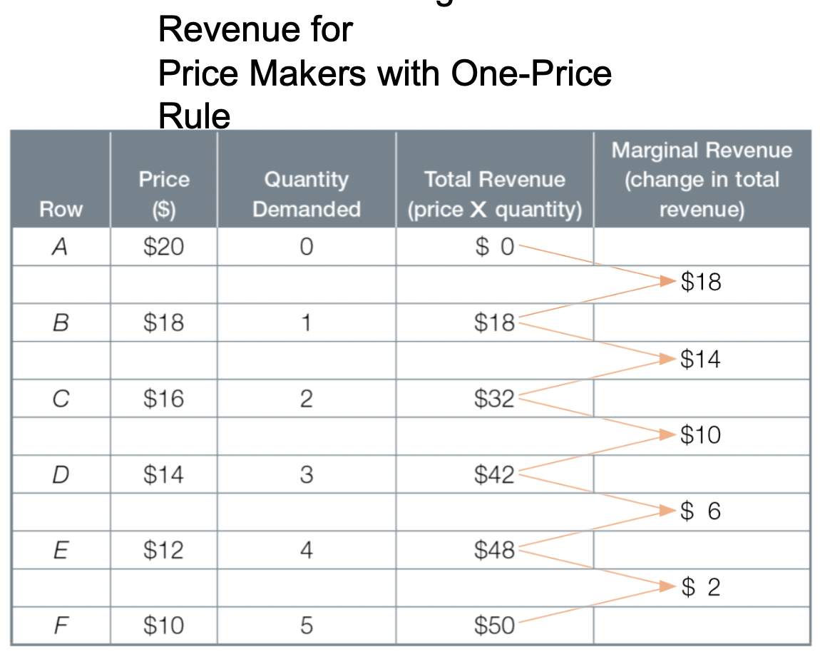 One-price rule