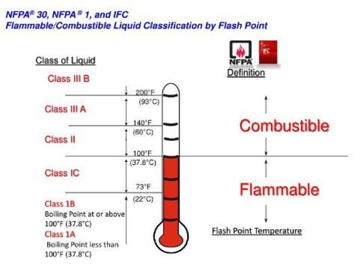 <p>lowest temperature at which a liquid gives off enough vapors to form an ignitable mixture with air</p>