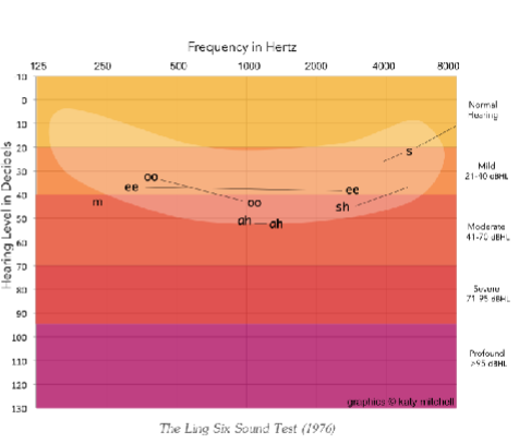 <p>the sound S at about 21 dB HL</p><p></p>