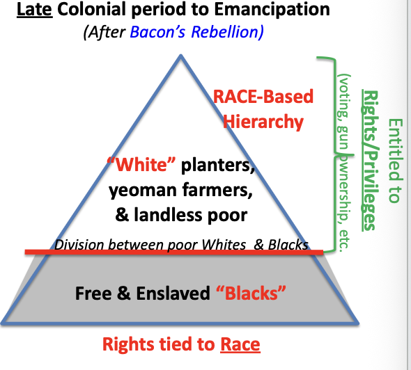 <p>Free AND enslaved African Americans on the bottom, and white planters, yeoman farmers, and landless poor on the top. KEY - Only black people were on the bottom of the pyramid.</p>