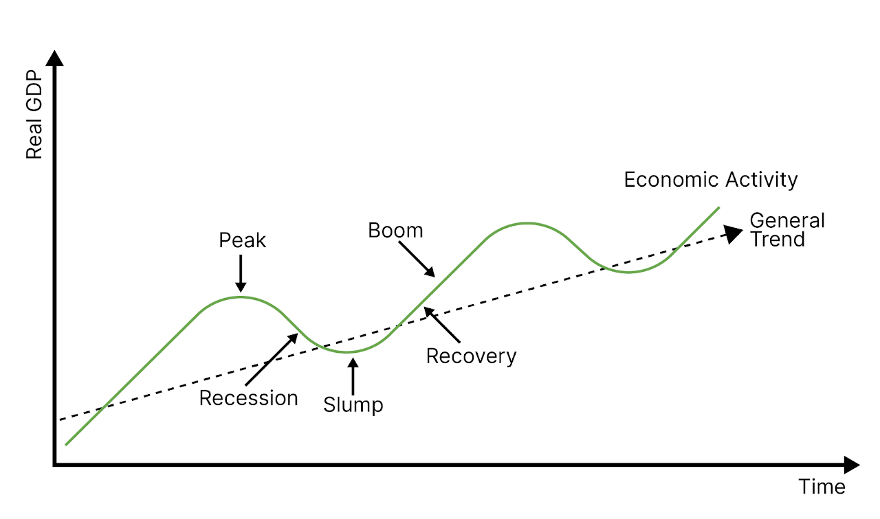 <p><span style="font-family: Inter, Arial">Shows short-term fluctuations and the long-term growth trend.</span></p>