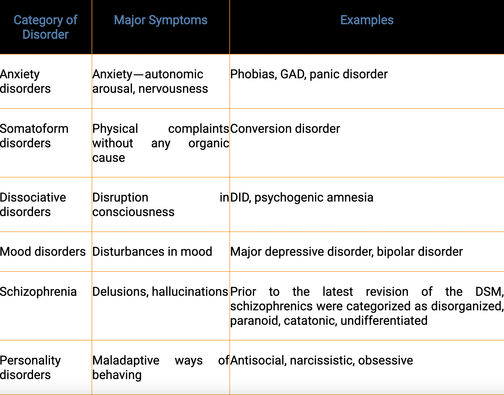 Chapter 12: Abnormal Psychology Notes | Knowt