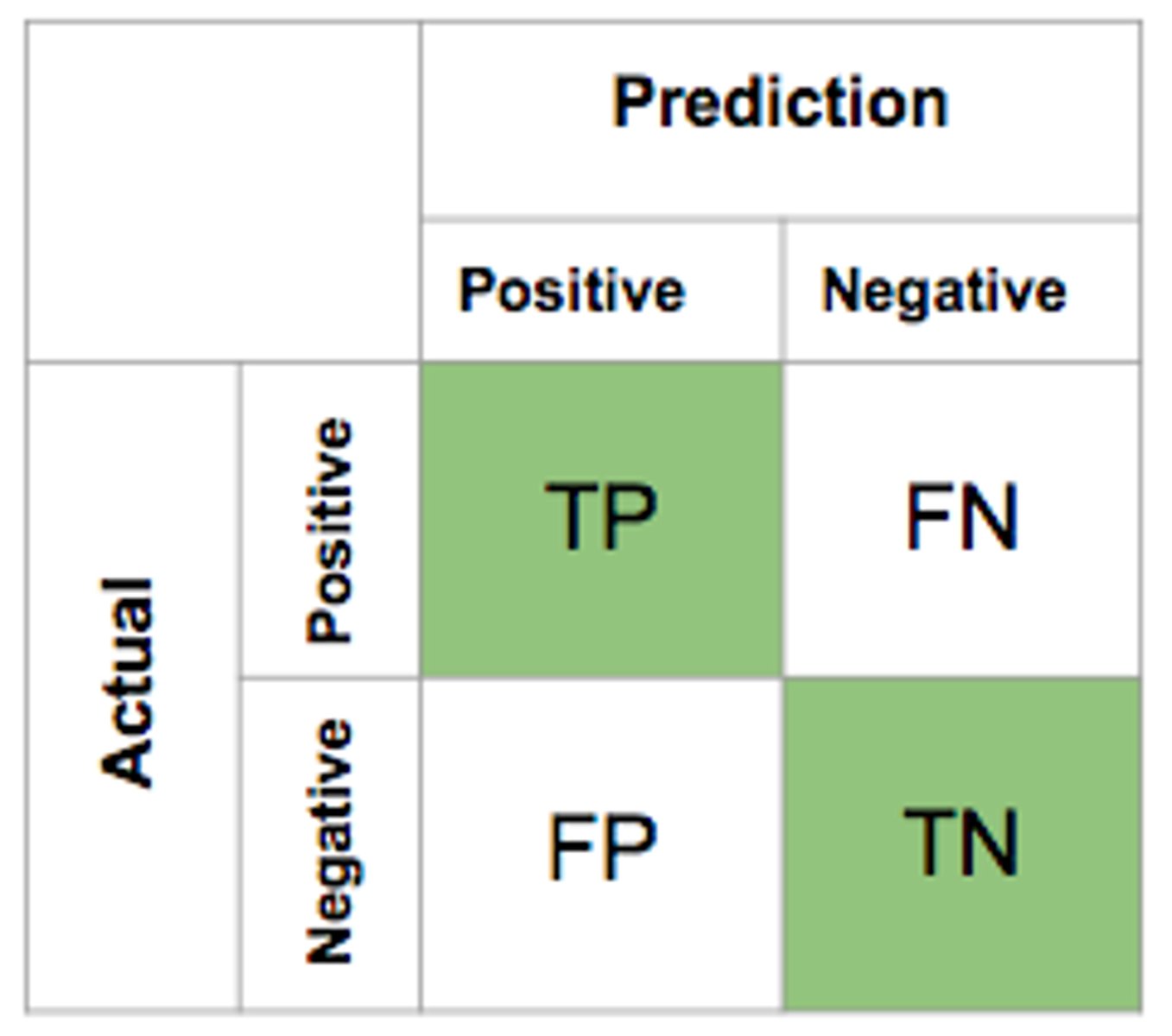 <p>Accuracy = (TP + TN/ P + N)<br><br>Precision = (TP / TP + FP)<br><br>Recall = (TP/ TP + FN)</p>