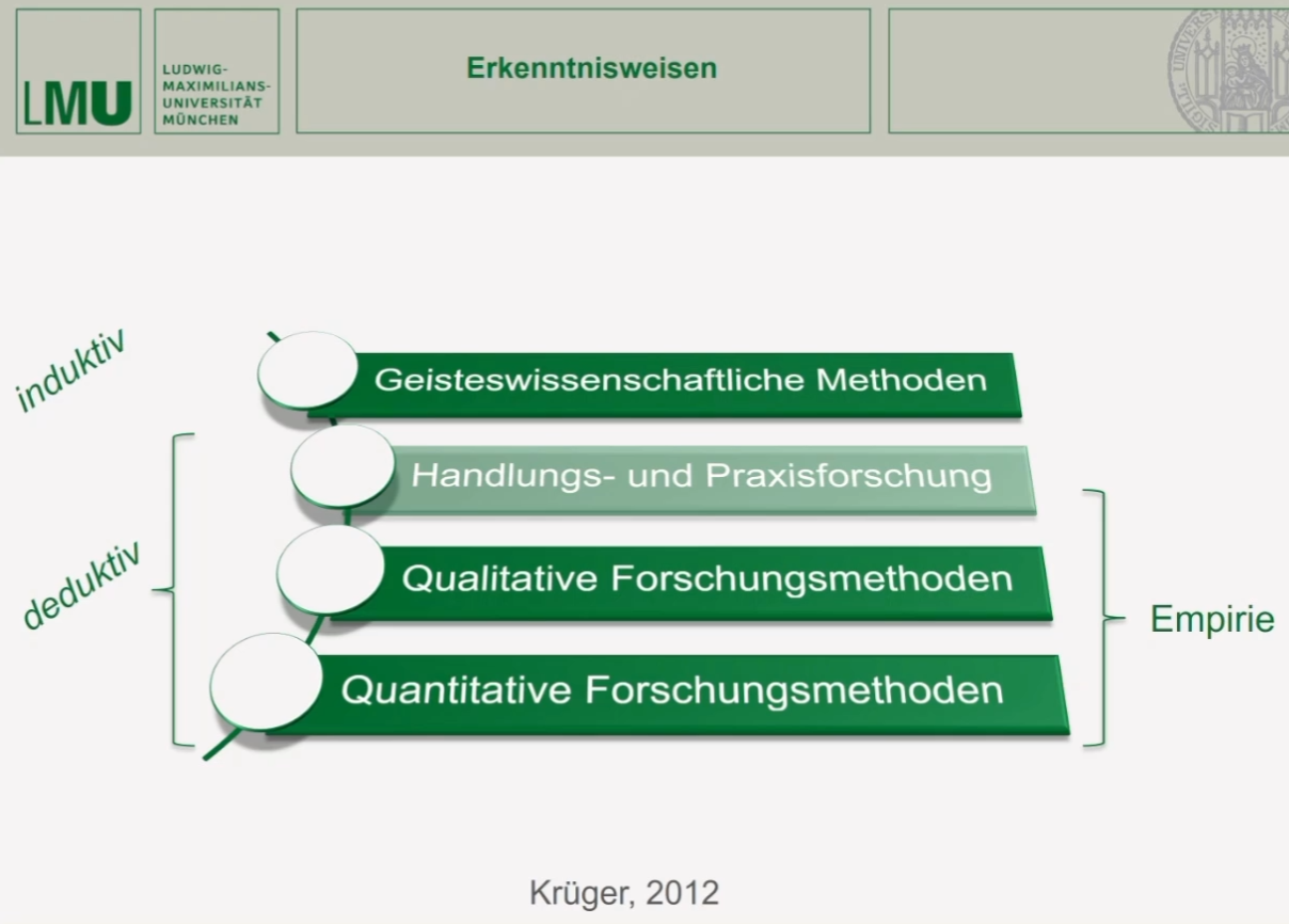 <p>Erkenntnisweisen</p>