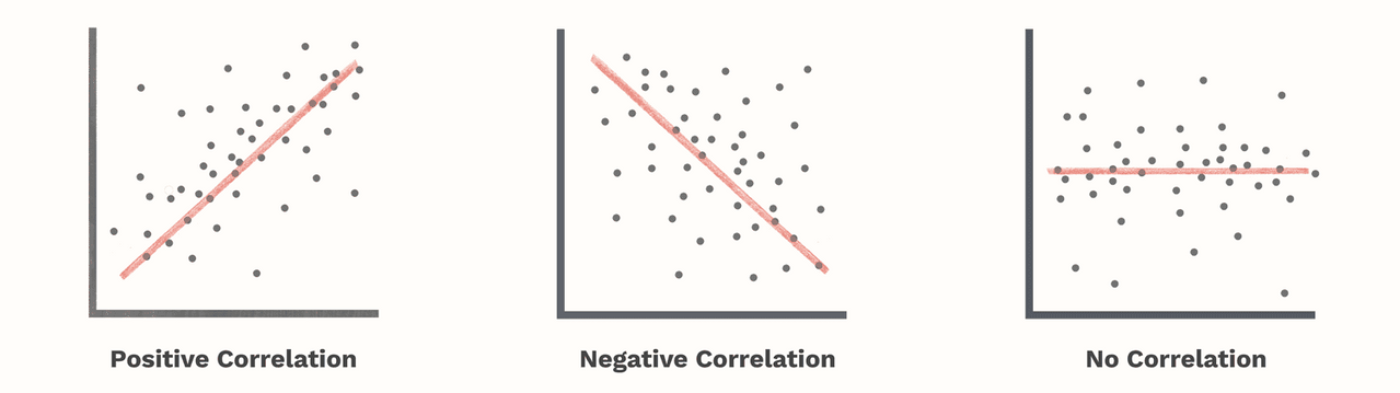 <p>Allows us to establish whether there&apos;s any relationship between 2 variables. POSITIVE, NEGATIVE, NO CORRELATION</p>