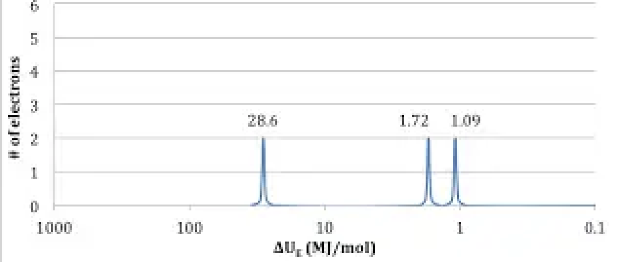 <p>The photoelectron spectrum of an element shows three peaks with binding energies and relative electron counts as follows: </p><p>(a) Identify the element and justify your answer using the data.</p><p>(b) Would the peak corresponding to the 2p subshell be to the left or right of the 2s peak on the spectrum? Explain.</p>