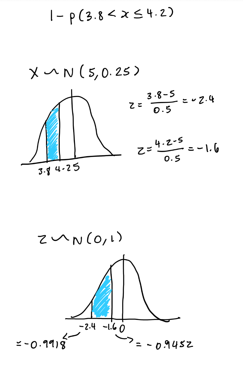 <p>As they are both below mean (minus numbers) then have to minus both z scores from 1, then overall probability of them 2 minus from 1 to get middle bit </p>
