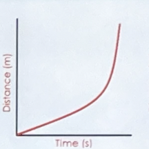 <p>what does this graph state about a performer and give an example</p>