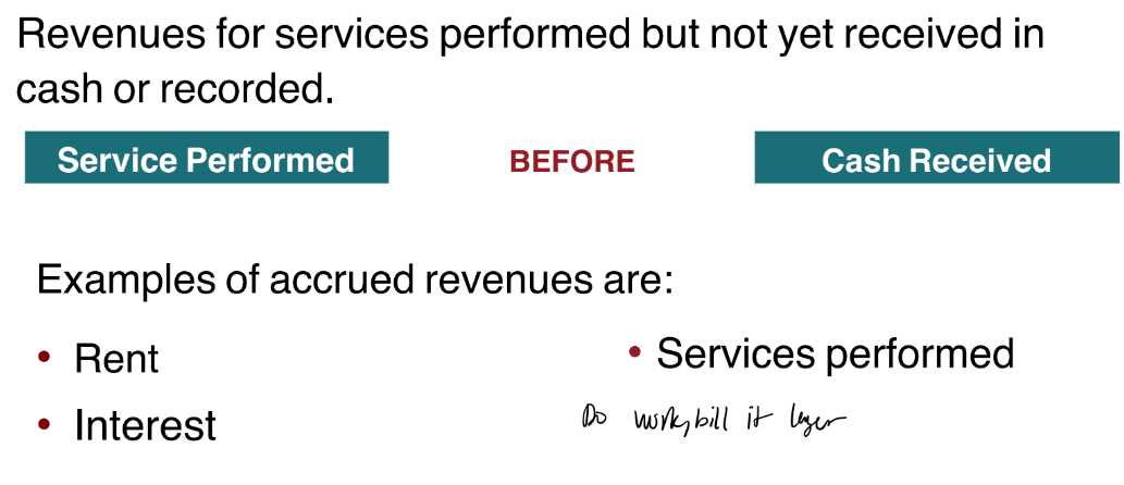 <p>Revenues for services</p><p>performed but not yet</p><p>received in cash or</p><p>recorded.</p><p>Revenues for services performed but not yet received in</p><p>cash or recorded.</p><p>• Rent</p><p>• Interest</p><p>• Services performed</p>