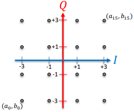 <p>Note: This shows “square” 16QAM, but other “shapes” are possible. N = log2(16) = 4 bits/symbol</p>