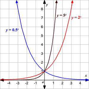<p>the size of it’s ‘a’ value -</p><ul><li><p>for increasing graphs, the larger the more steep</p></li><li><p>for decreasing graphs, <span style="color: red">the smaller the more steep?</span></p></li></ul><p></p>