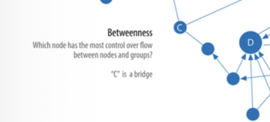 <ul><li><p><span><span>one node that is effectively a bridge</span></span></p><ul><li><p><span><span>If you take this bridge out they are no longer connected, gives them lots of power</span></span></p></li></ul></li></ul><p></p>