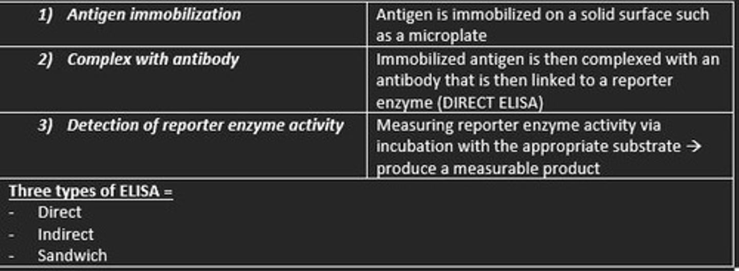 <p>1) Antigen immobilized on solid surface (microplate)</p><p>2) Immobilized antigen is then complexed with an antibody that is linked to a reporter enzyme in DIRECT ELISA</p><p>3) Activity of reporter enzyme is measured via incubation with appropriate substrate to produce measurable product </p>