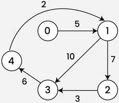 <p>What is the adjacency matrix of this weighted, directed graph, where each row represents the edges that are directed <strong>away</strong> from the node?</p>