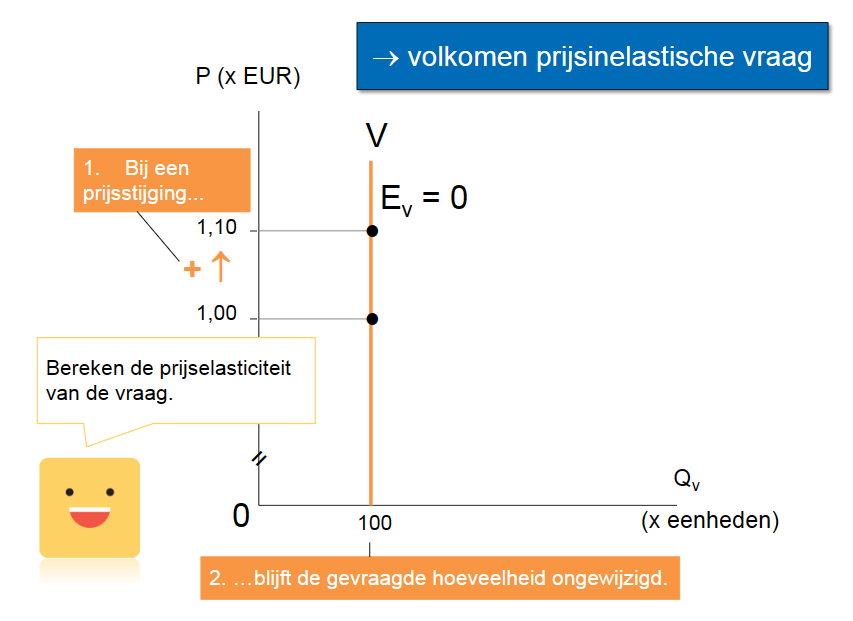 Een verandering in de prijs heeft geen verandering in de gevraagde hoeveelheid. → Ev=0 *(bv Eerste levensbehoefte op voorwaarde goederen een klein deel van budget zijn)*