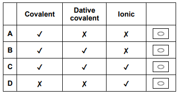 <p>Which row shows the bonding in ammonium chloride? (1 mark)</p>