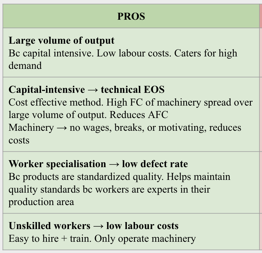 <ol><li><p>Large volume of output</p></li><li><p>Capital-intensive → technical EOS</p></li><li><p>Worker specialisation → low defect rate</p></li><li><p>Unskilled workers → low labour costs</p></li><li><p>Standardized quality</p></li></ol><p></p>