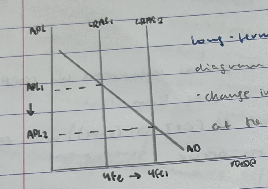 <ul><li><p>changes in AS determinants have increased the potential output of the economy yfe-yfe1</p></li></ul>