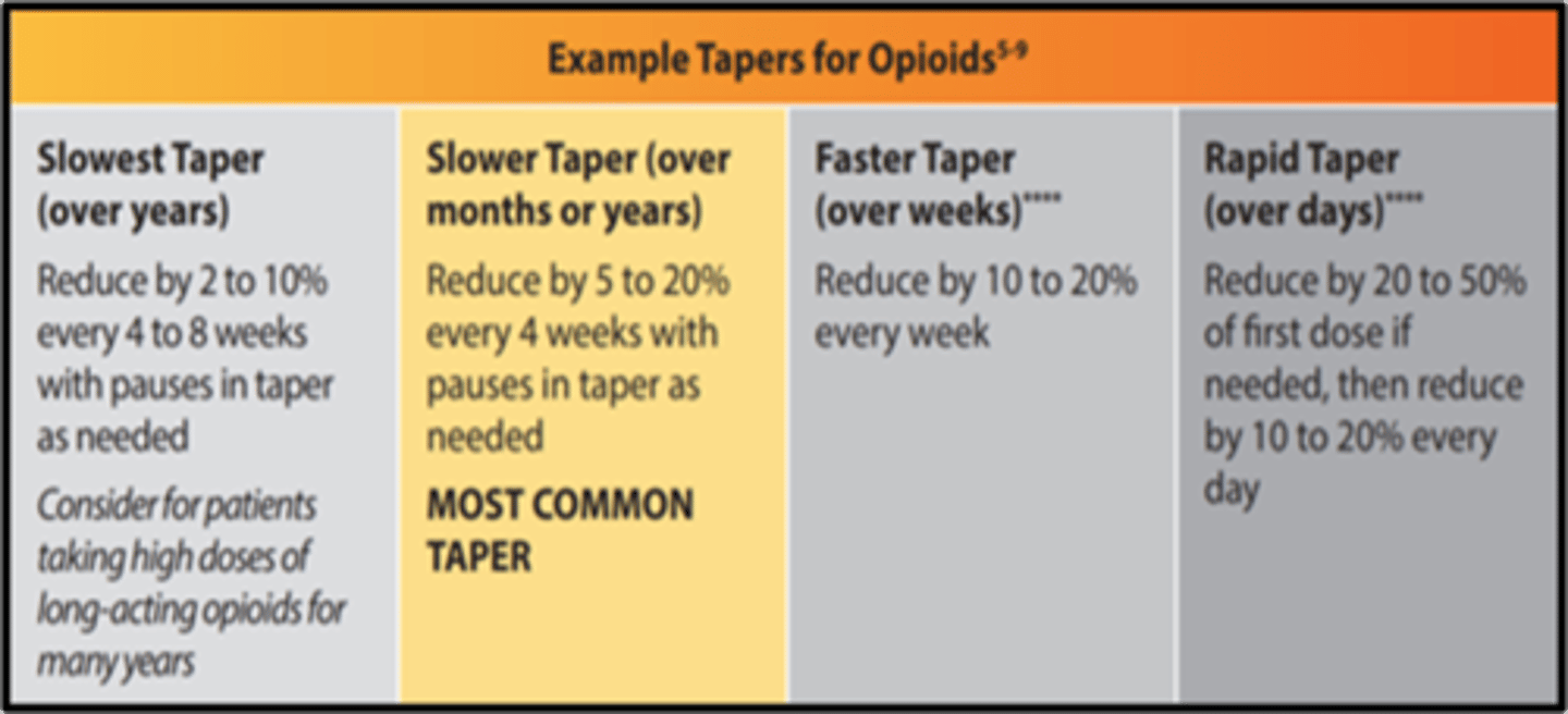 <p>- assess benefits and risks to decide when to taper </p><p>- work with the patient!!! + other experts (OB, addiction)</p><p>- counseling </p><p>- do not force/ abrupt taper (unless medically necessary)</p><p>- taper may be slow (years) to rapid (days)</p><p>- most common taper: reduce 5-20% every 4 weeks</p>