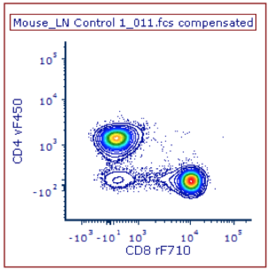 * can see relationship between markers
* can see sub-populations in 2 dimensions instead of one