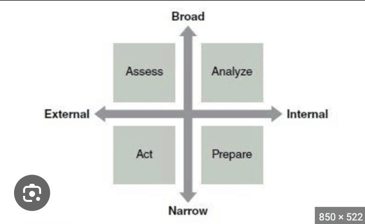 <p>width = broad vs. narrow attentional focus<br>direction = internal vs. external attentional focus<br>B/E = assess<br>B/I = analyze<br>N/E = perform<br>N/I = rehearse</p>