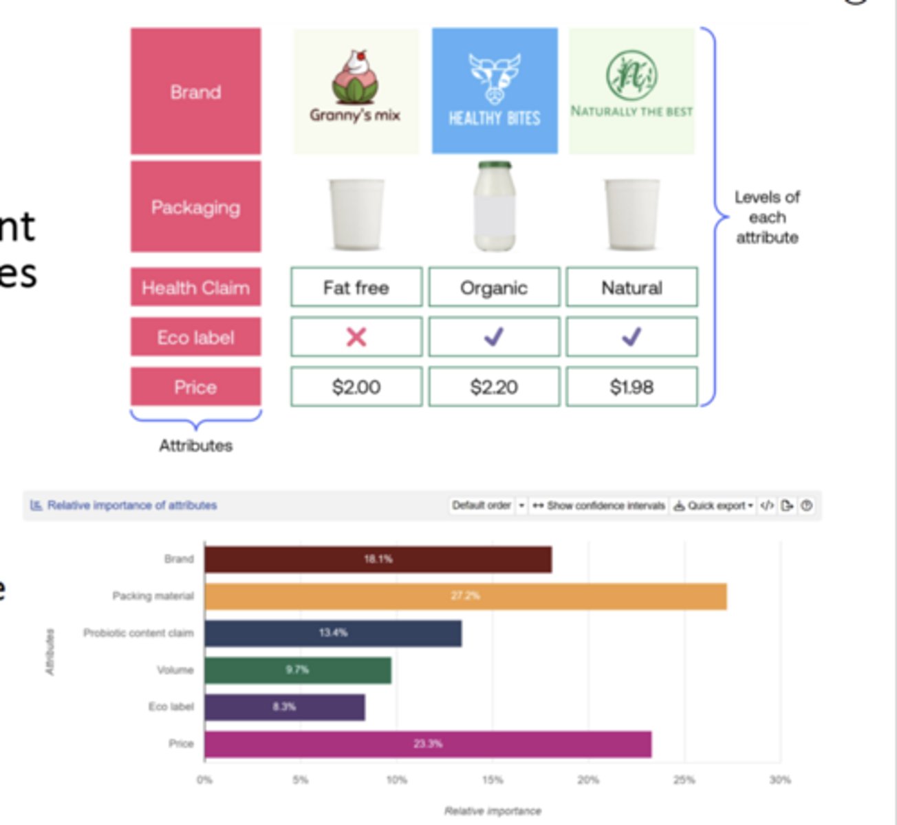 <p>Quantifies the value that consumers associate with different levels of product/service attributes or features</p><p>○ Simulates buyers choice with respondents making tradeoffs</p><p>○ Tradeoffs imply simultaneous attribute evaluation &amp; indirect estimation of attribute importance</p><p>○ Can be artificial (respondents more deliberate in research context)</p><p>○ Presentation of options must be randomized; # of attributes tested need to be considered</p>