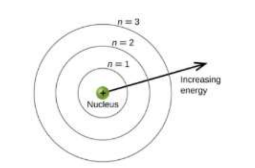<p>Also Known as “N”, Always N &gt; 1. Describes the energy level where the electron resides in an orbital. As the orbital becomes larger, the electron spends more time further away from the nucleus.</p>