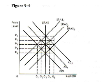 <p>Refer to Figure 9-4. When AD and SRAS cross at the point at which the price level is equal to P₁ and Real GDP is equal to Q3, the economy is in</p><p>a. a recessionary gap. b. an inflationary gap.</p><p>c. long-run equilibrium. d. experiencing an excessive amount of unemployment.</p>