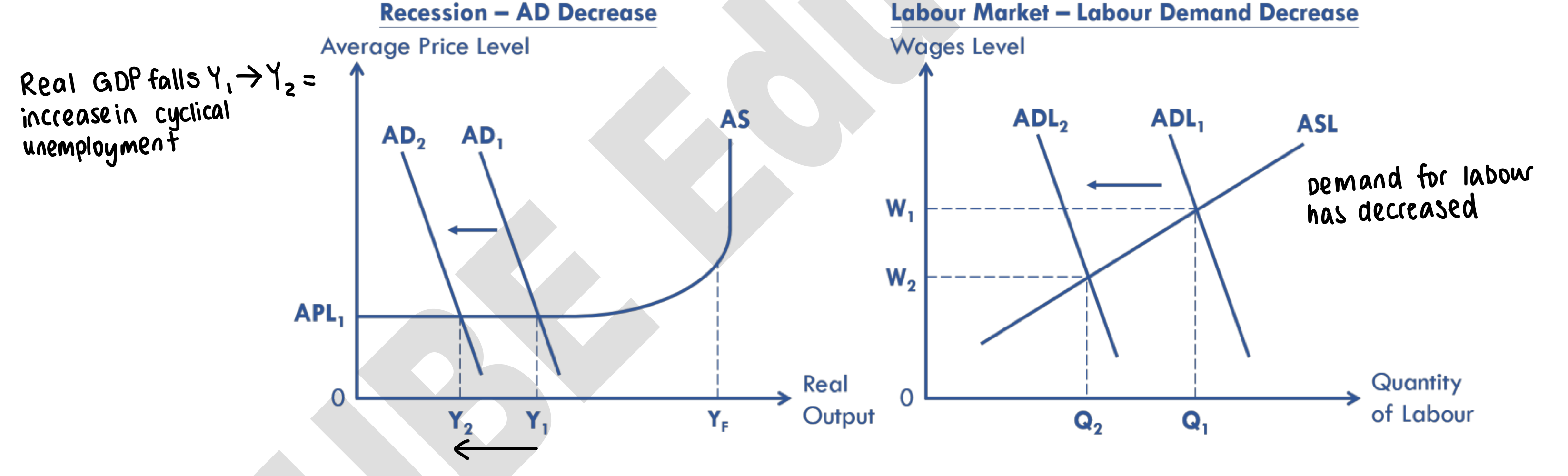 <ul><li><p>occurs when there is economic recession (less economic growth)</p></li><li><p>in a recession, househols have lower disposable income + lower consumer confidence —&gt; consumption decreases —&gt; firms have less revenue and profit to hire labours</p></li><li><p>households’ demand for G&amp;S fall —&gt; fall in consumption —&gt; fall in AD</p></li><li><p>firms’ demand for labours decrease —&gt; rise in unemployment</p></li></ul><p></p><p></p>