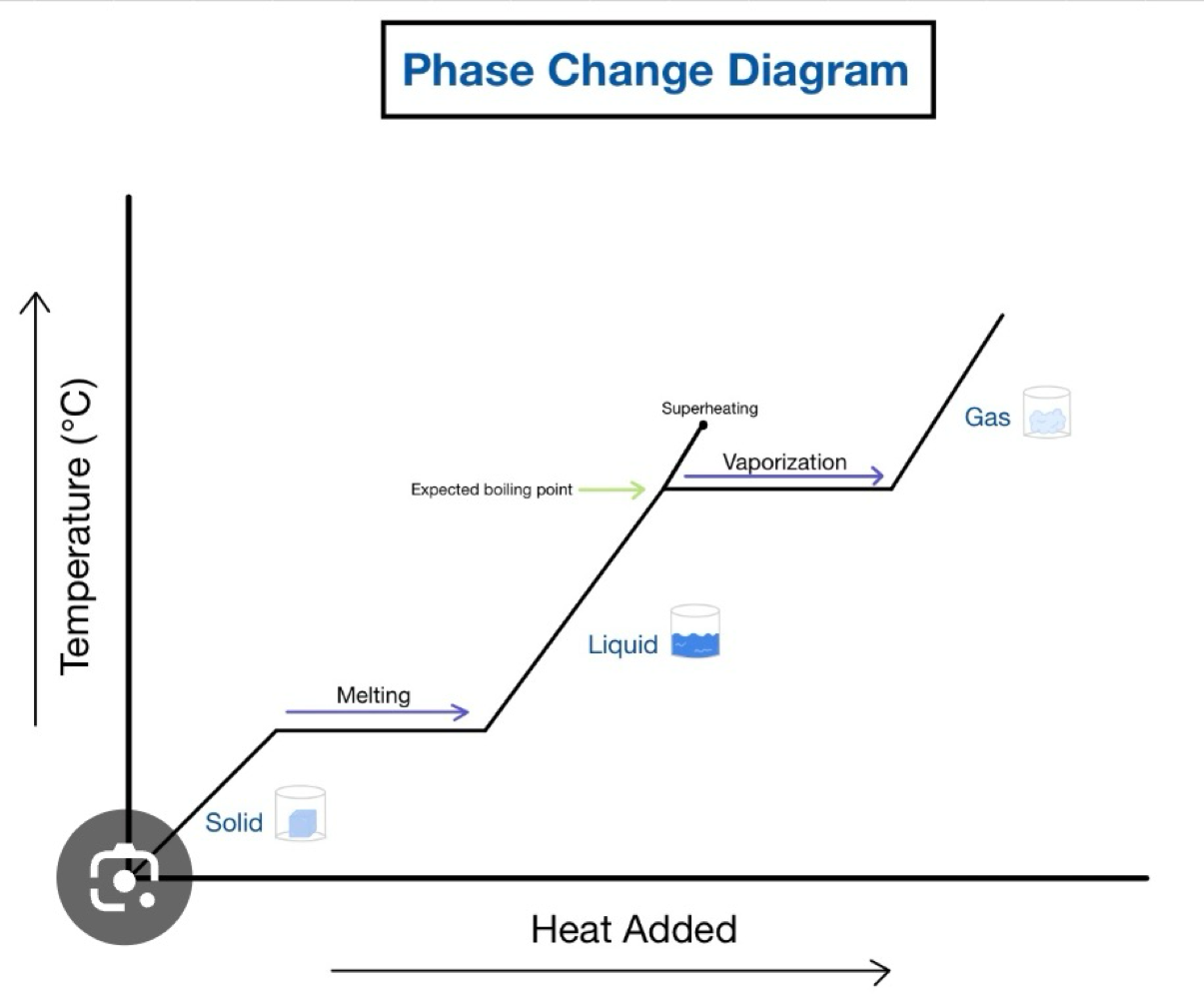<p>/ = temp is increasing on a single phase</p><p>- = phase change is occurring</p><ul><li><p>adding heat increases K.E (on diagonal lines)</p></li><li><p>adding heat increase P.E (on horizontal lines)</p></li></ul><p></p>